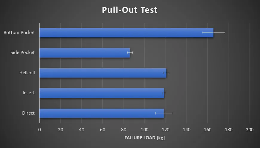 Pull-Out Strength