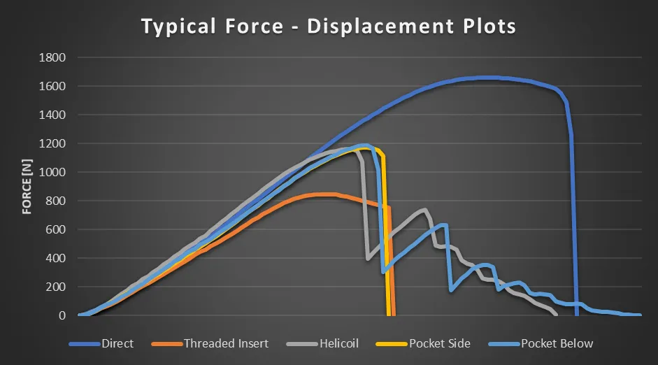 Typical Force Displacement Plots of the different connection methods