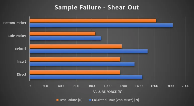 Calculated and Tested Failure Loads