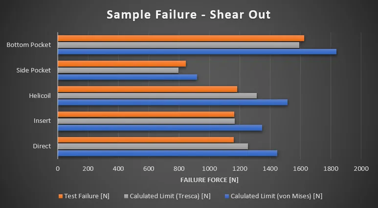 Results with reduced Strength Allowable (Tresca)