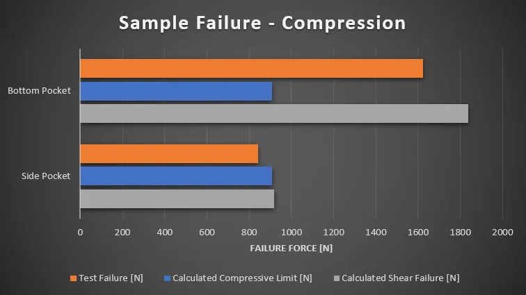 Calculated Compressive Failure and Comparison to Shear-Out failure