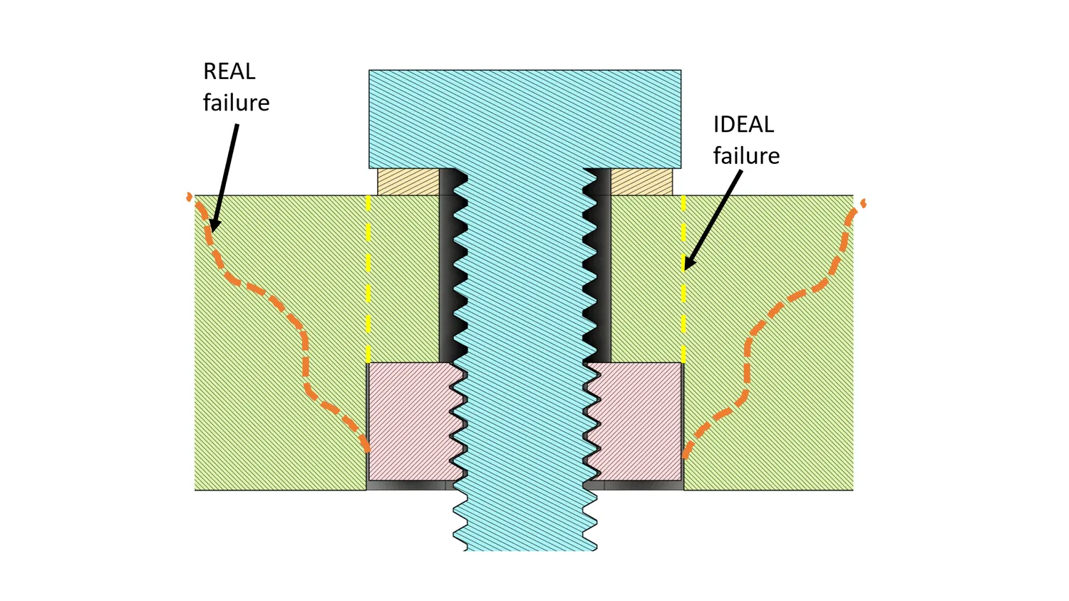 Load shifting due to plastic deformation