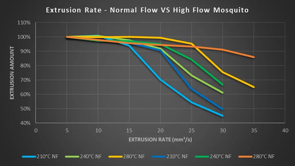 Extrusion rate of the normal and high flow Mosquito at 210, 240 and 280 °C