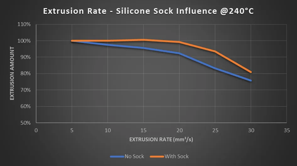 Silicone sock at 240 °C: flow stays level to 20 mm³/s instead of dropping off early