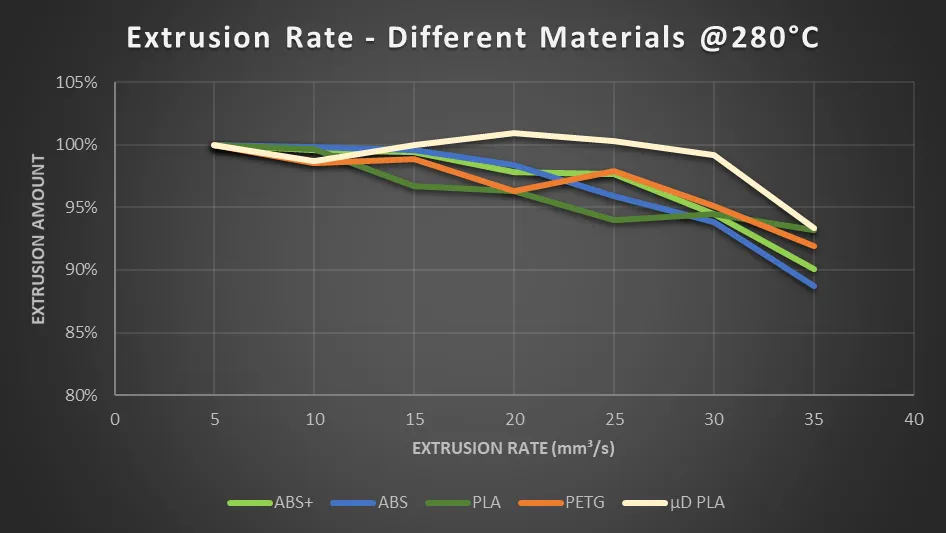Extrusion rate of five materials at 280 °C, with NanoDiamond PLA holding out longest