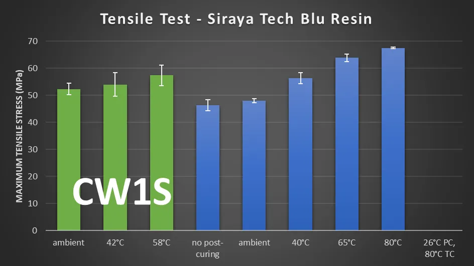  High Temperature Curing Results 