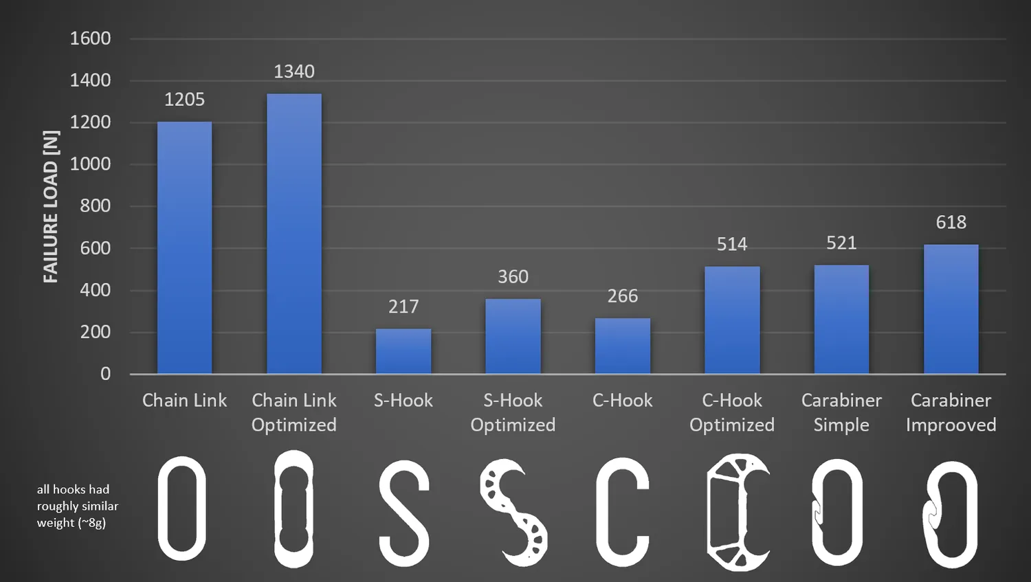  Strength results of some “illustrative” Failure Load comparison tests 