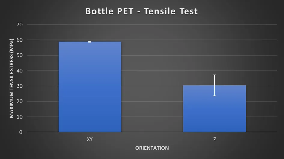 Bottle PET tensile test: 59 MPa flat against 30 MPa upright
