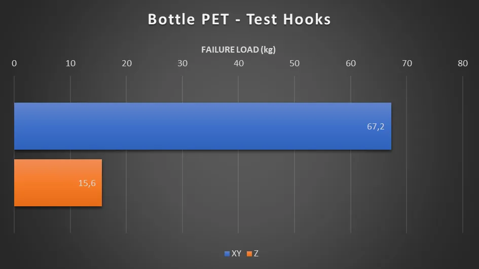 Bottle PET hooks: 67.2 kg printed lying down, only 15.6 kg standing