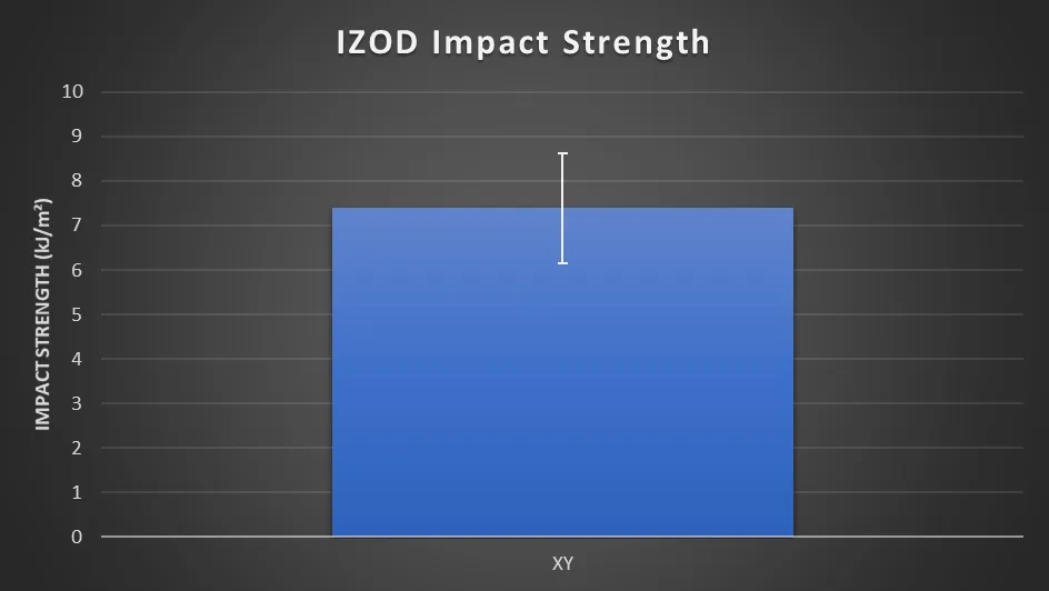 IZOD impact strength of bottle PET, 7.4 kJ/m² with a fair bit of scatter