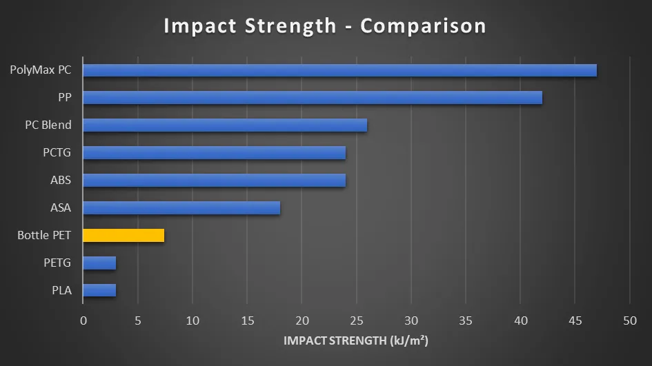 Impact strength comparison, bottle PET at 7.4 kJ/m² between ASA and PETG