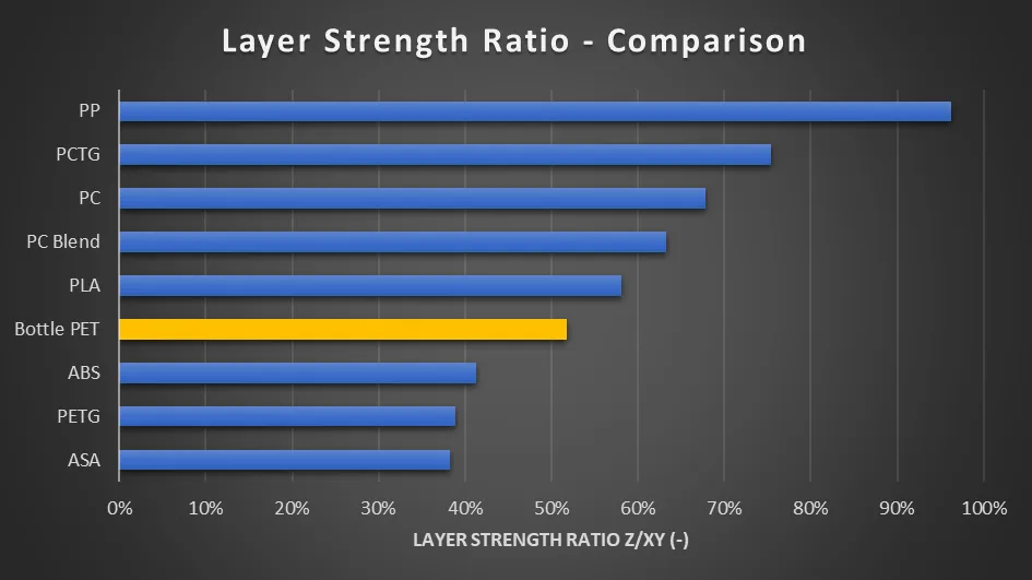 Layer strength ratio comparison, bottle PET at 52 percent ahead of ABS, PETG and ASA