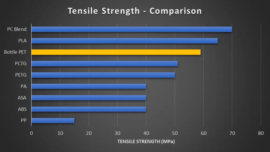 Tensile strength comparison, bottle PET third at 59 MPa behind PC Blend and PLA