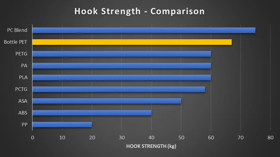 Hook strength comparison, bottle PET second at 67 kg behind PC Blend