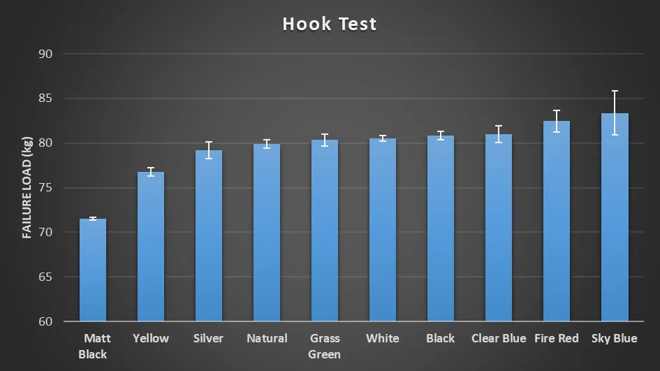  Hook Strength 