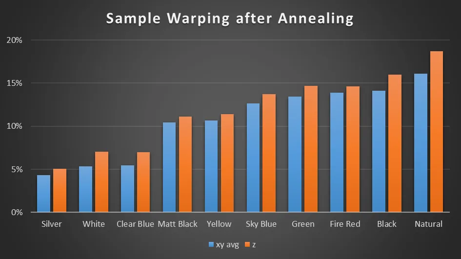 Warping after annealing: silver, white and clear blue stay under 7% in z, while natural is worst at 18.7%