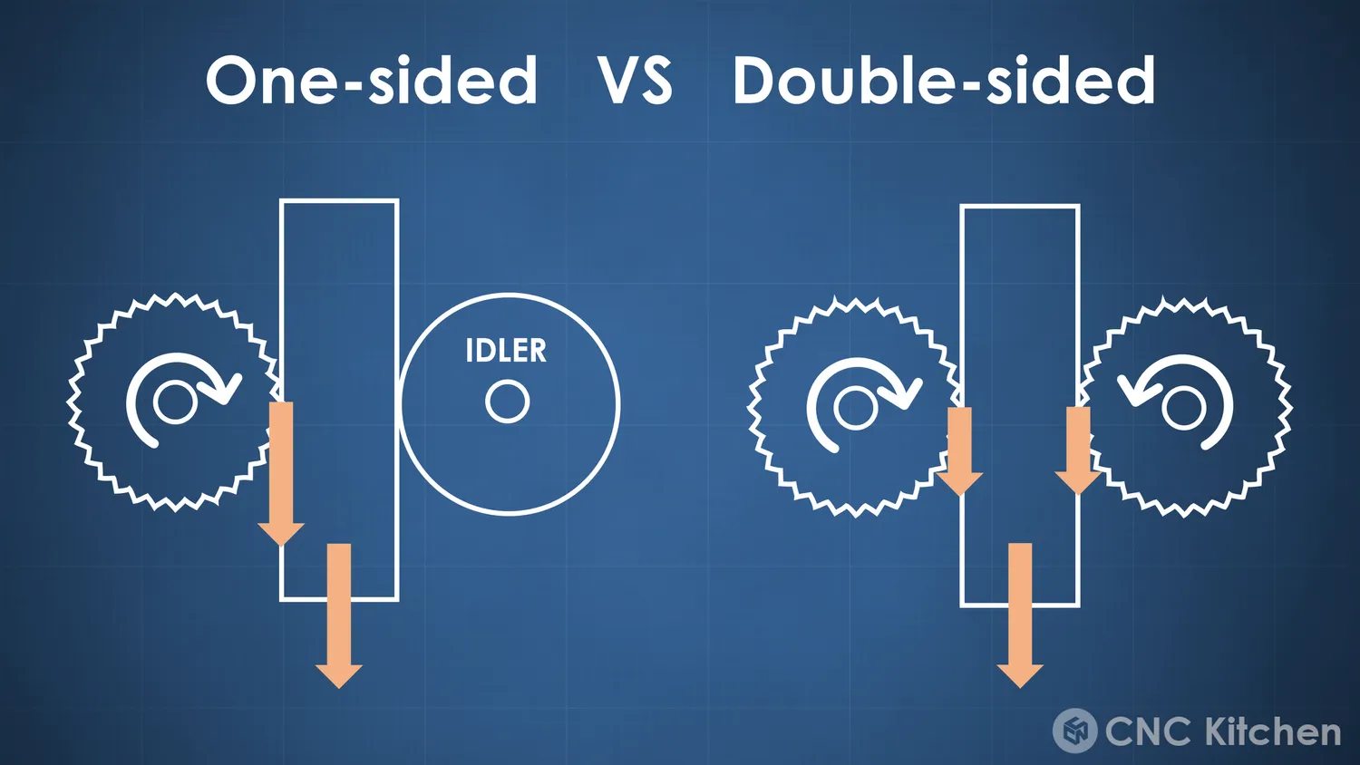 One-sided against double-sided feeders: a single driven gear pressing the filament against a smooth idler, or two driven gears each pushing from one side