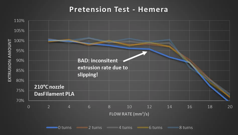 Hemera pretension chart annotated bad: inconsistent extrusion rate due to slipping, with the lowest setting drifting down from 6 mm³/s