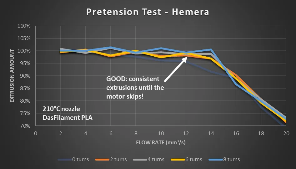 The same chart annotated good: consistent extrusions right up to the point where the motor skips at 14 mm³/s