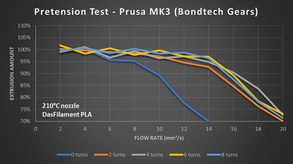 Prusa MK3 with Bondtech gears: the untensioned run falls away from 8 mm³/s, while every setting from two turns in tracks the same curve