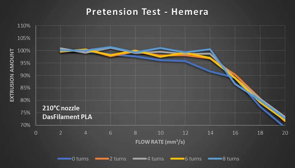 Hemera pretension results, near-identical for every setting until the motor skips at 14 mm³/s