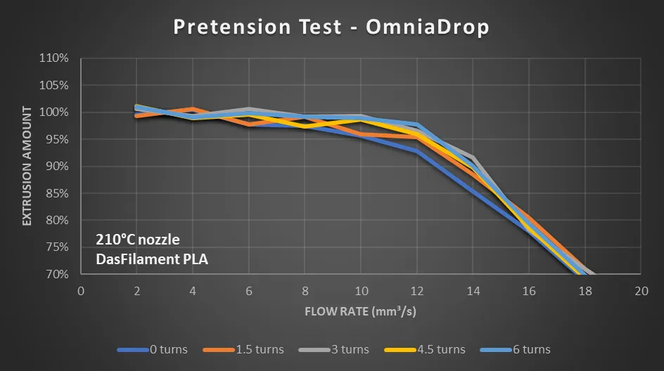 OmniaDrop pretension results, all five settings overlapping until they roll off past 12 mm³/s