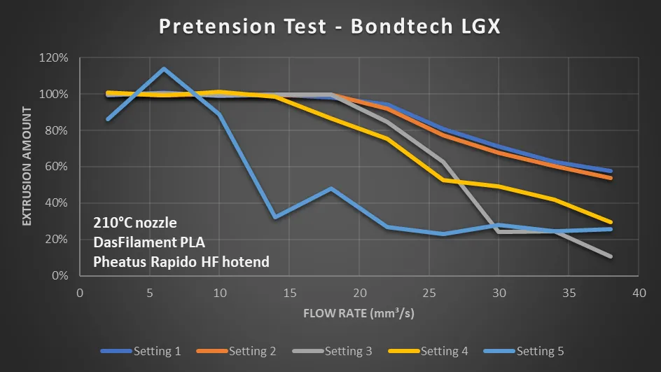 Flow Test Results: Bondtech LGX