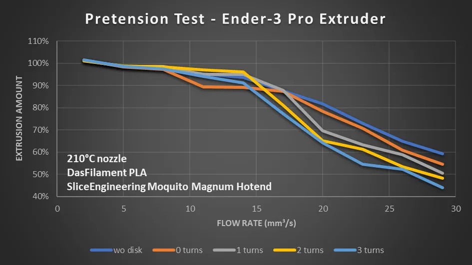 Flow test results: Ender-3 Pro Feeder