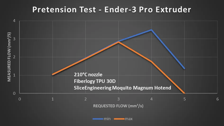 Ender-3 Pro extruder on 30D TPU, where the loosest setting still delivers 3.5 mm³/s and the tightest collapses to zero