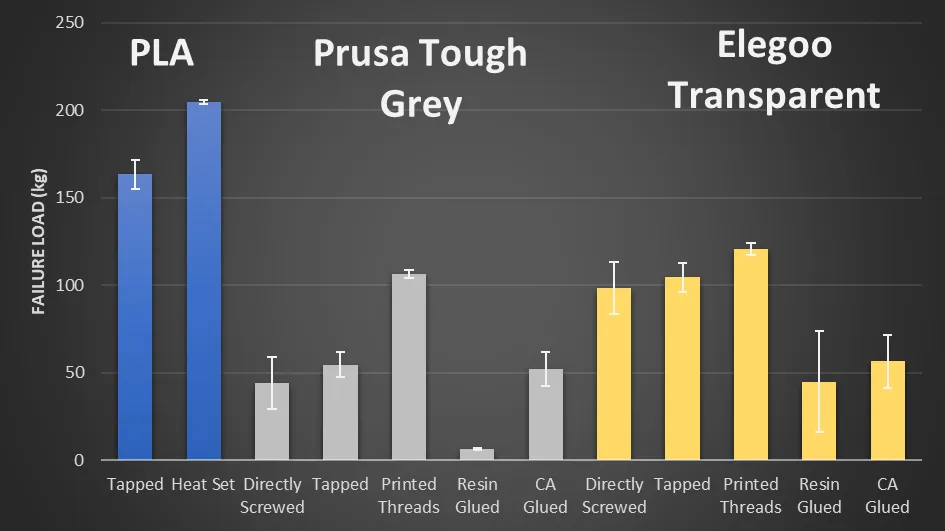 Test results