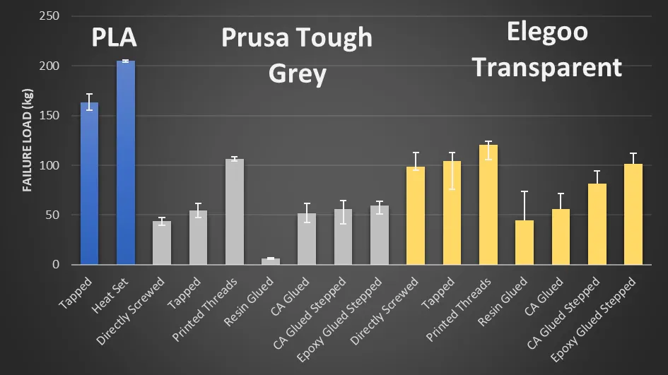 Complete set of results