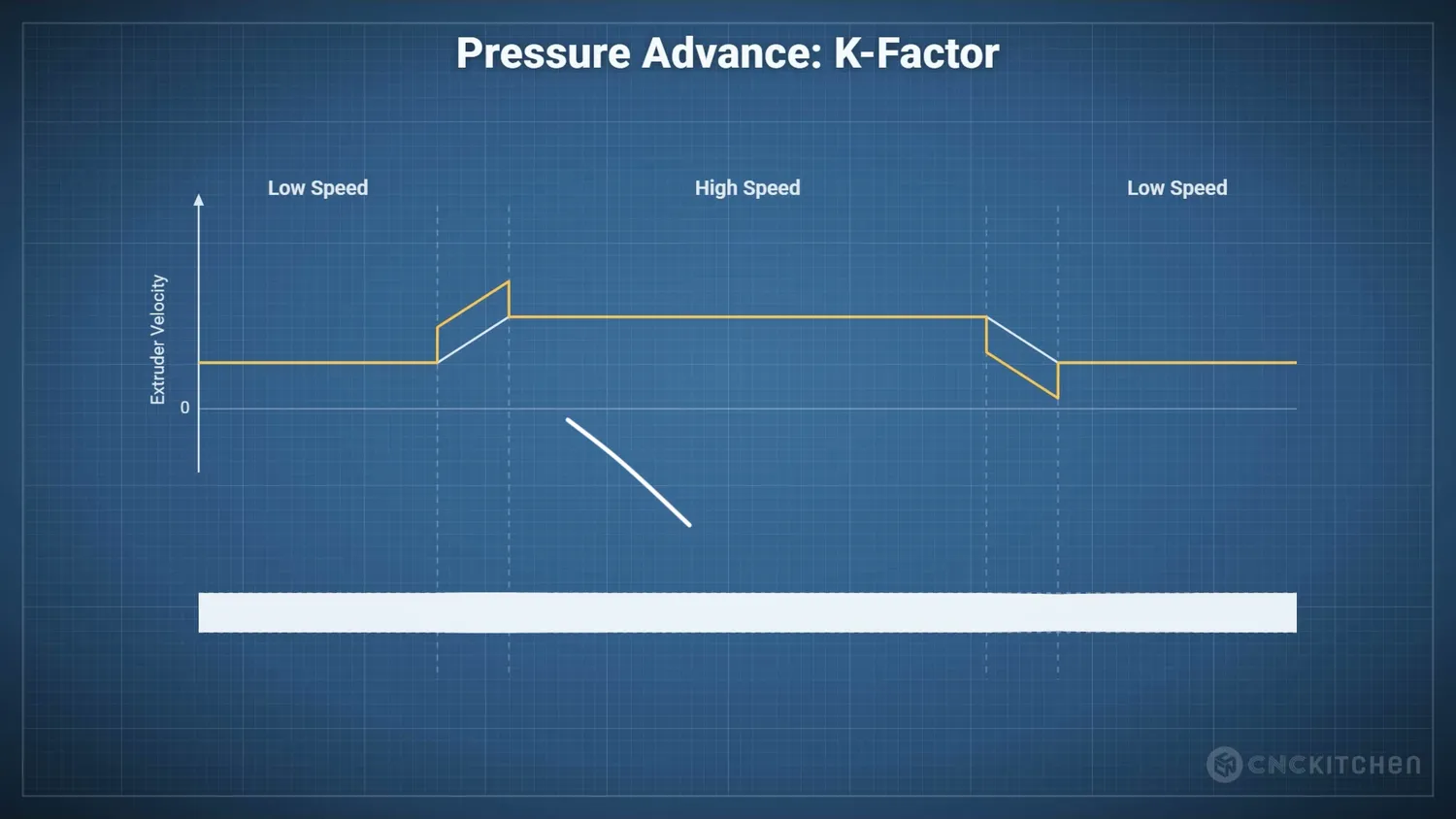 Pressure Advance modifies extruder velocity
