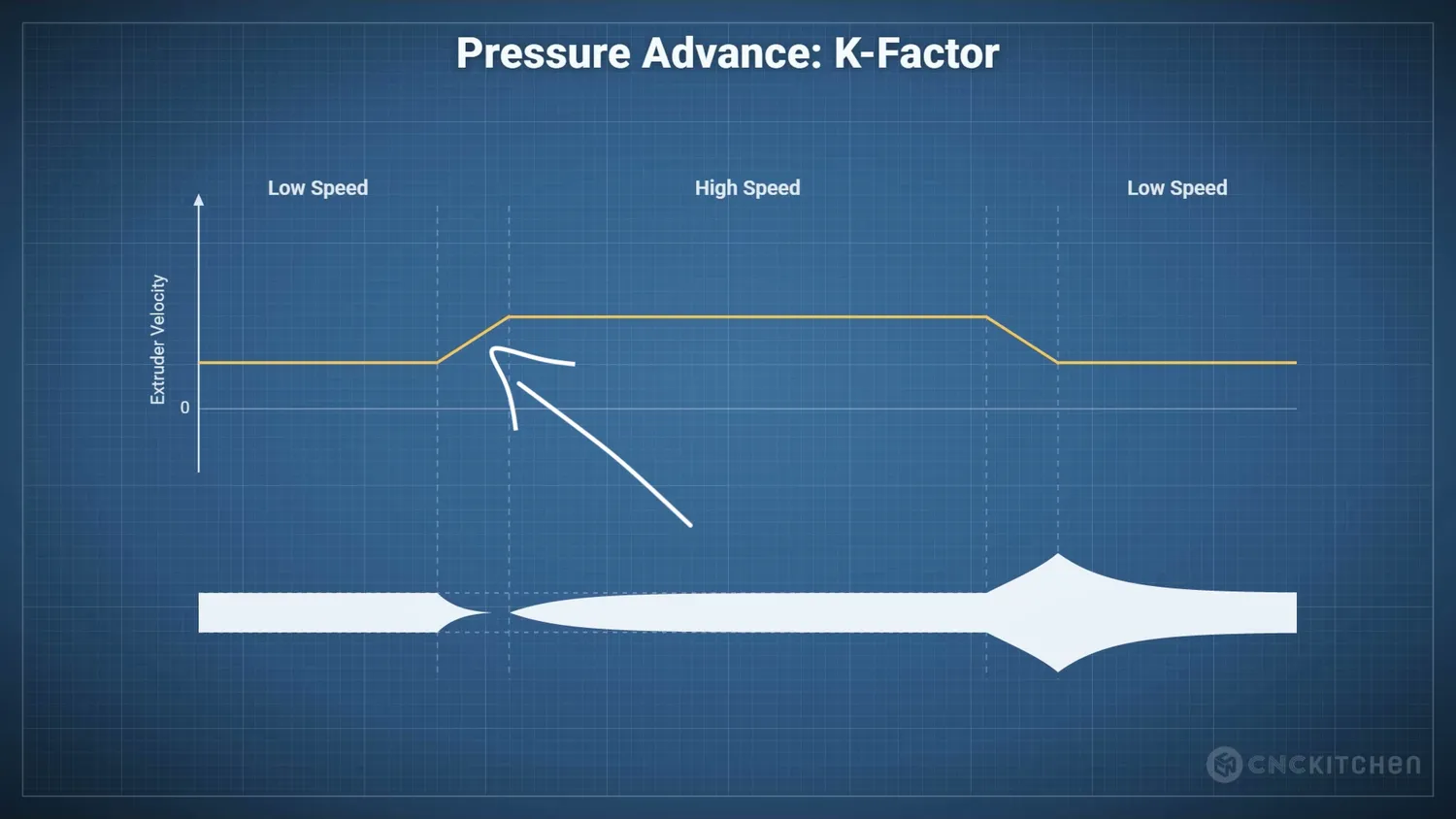 Extra extruder movement during acceleration