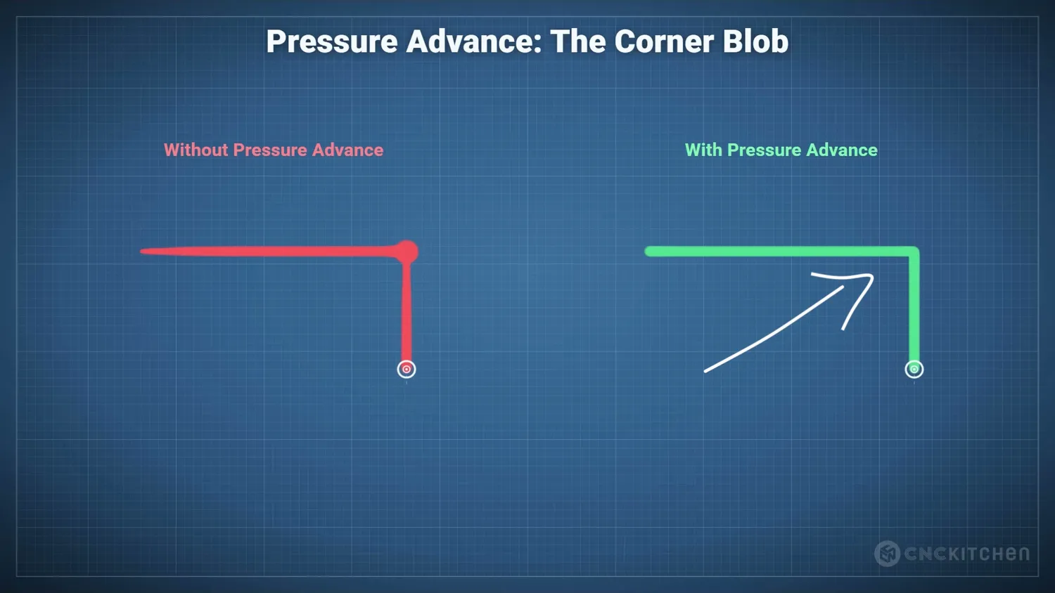 Corner quality without and with Pressure Advance