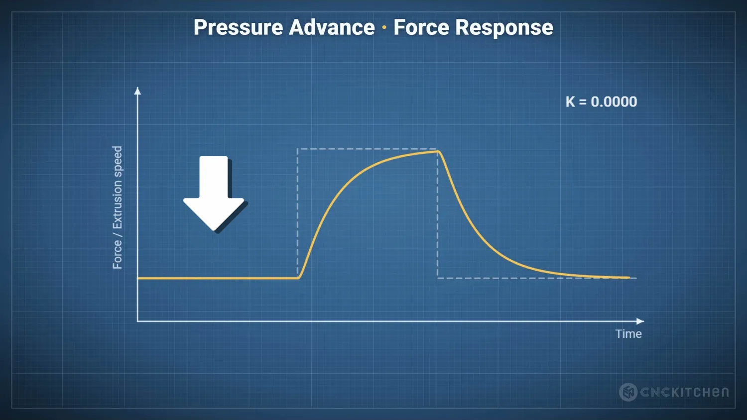 Force settles at the low extrusion rate