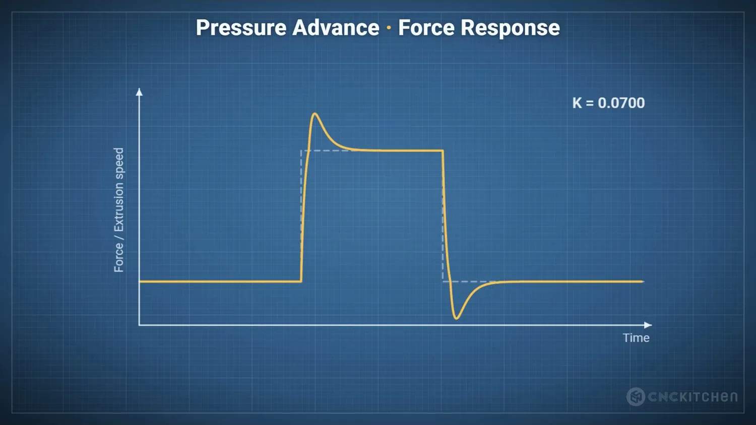 K too high: overshoot and undershoot