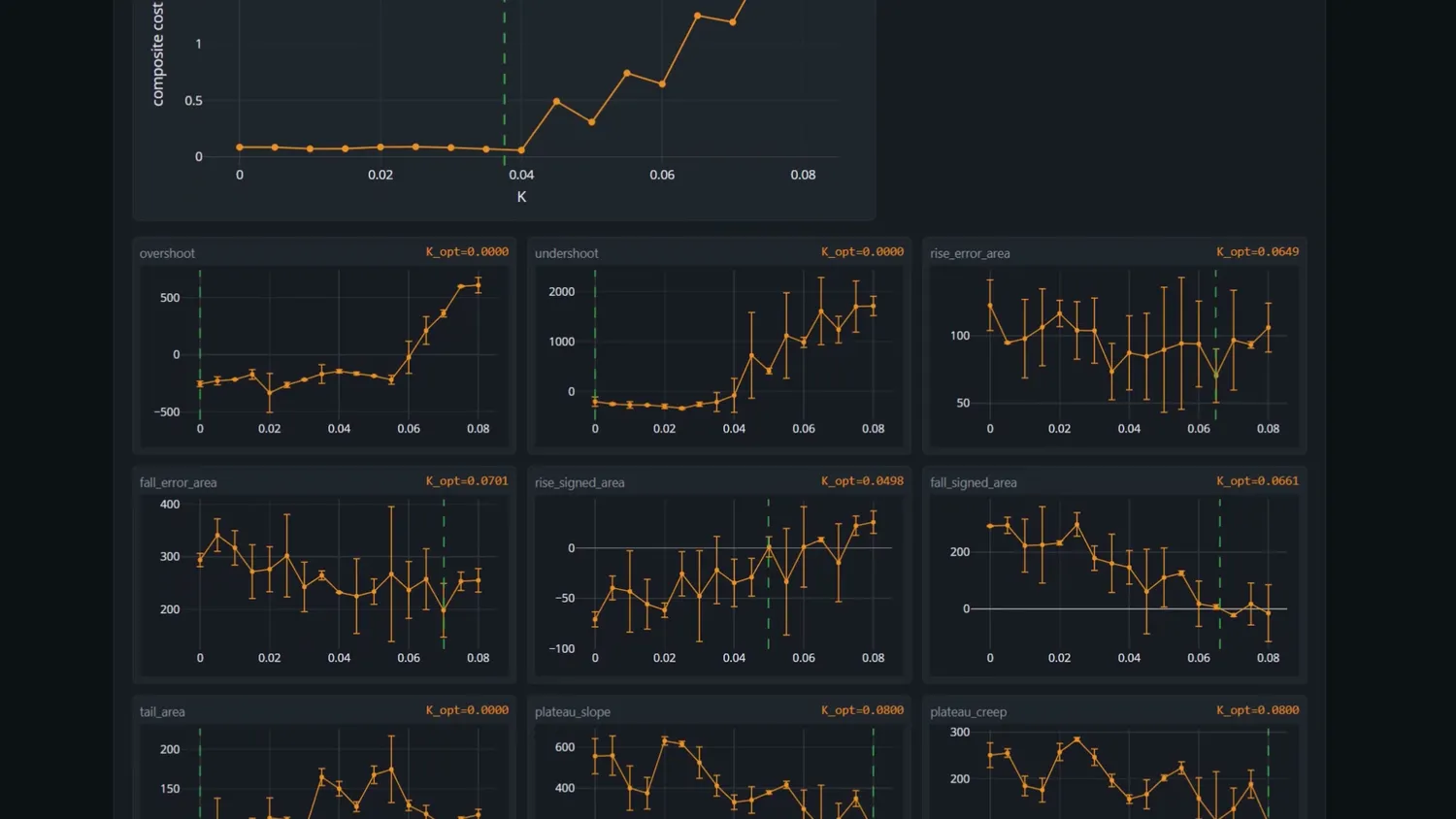 Calculated metrics for every K value