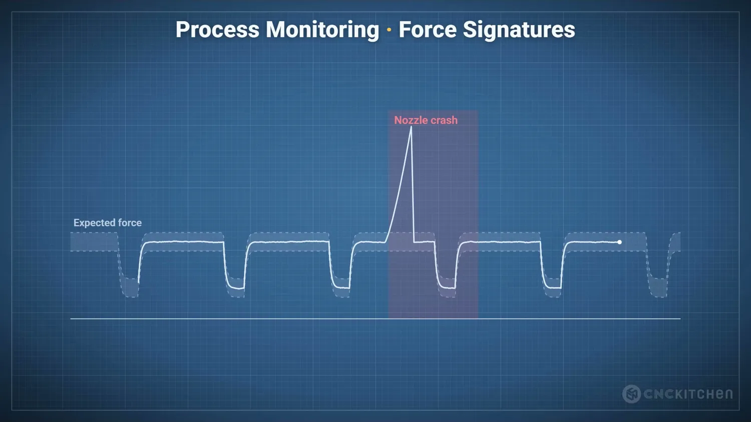 A nozzle crash in the force signal
