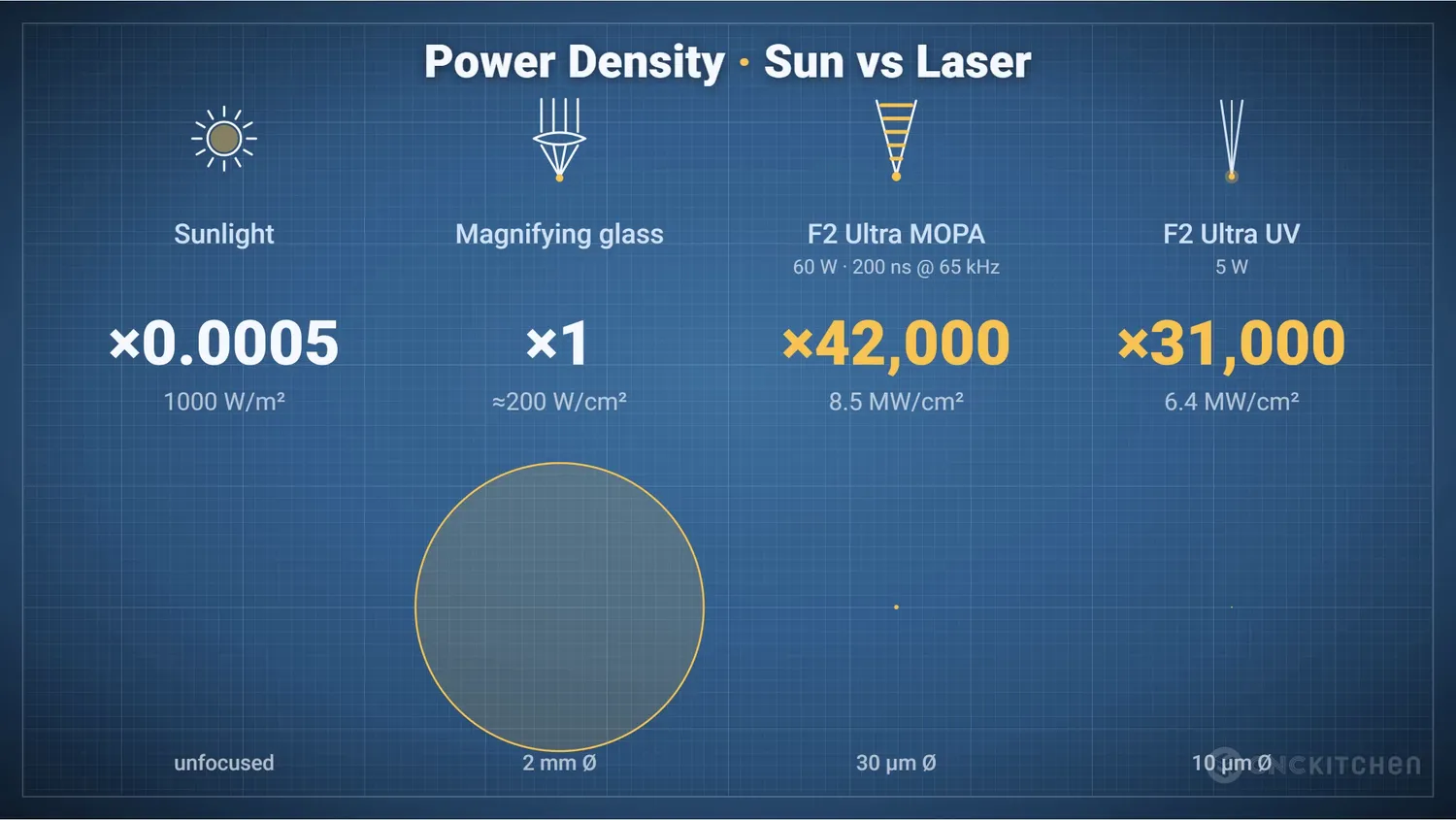 Chart comparing power density of sunlight, a magnifying glass, the F2 Ultra MOPA and the F2 Ultra UV