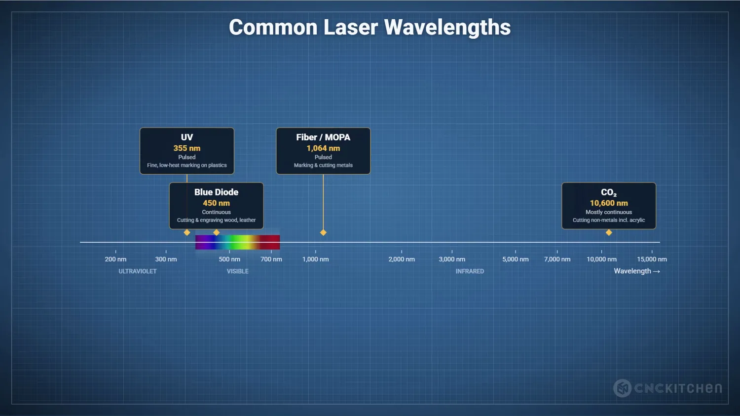 Chart of common laser wavelengths from UV at 355 nm to CO2 at 10,600 nm
