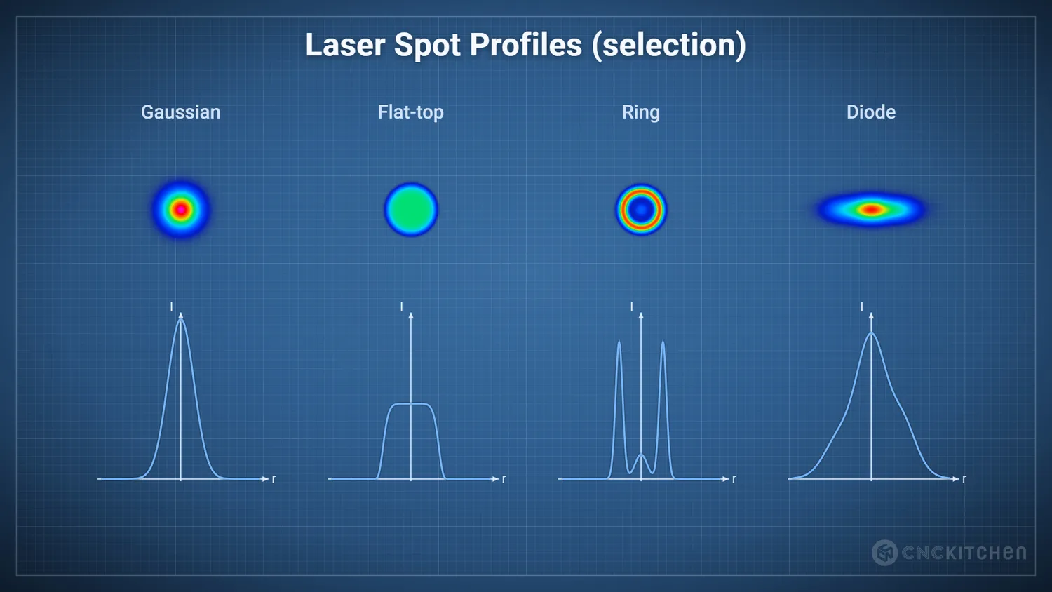 Diagram of Gaussian, flat-top, ring and diode laser spot profiles with intensity curves