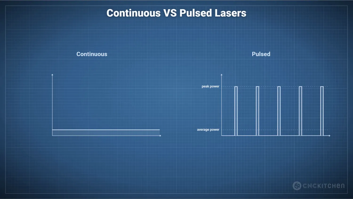 Diagram contrasting a continuous laser output with pulsed output showing peak and average power