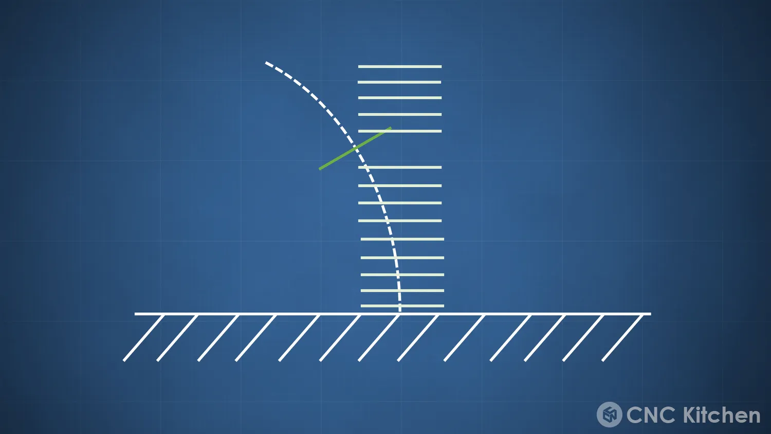 And tilted to sit perpendicular to the spline at that point