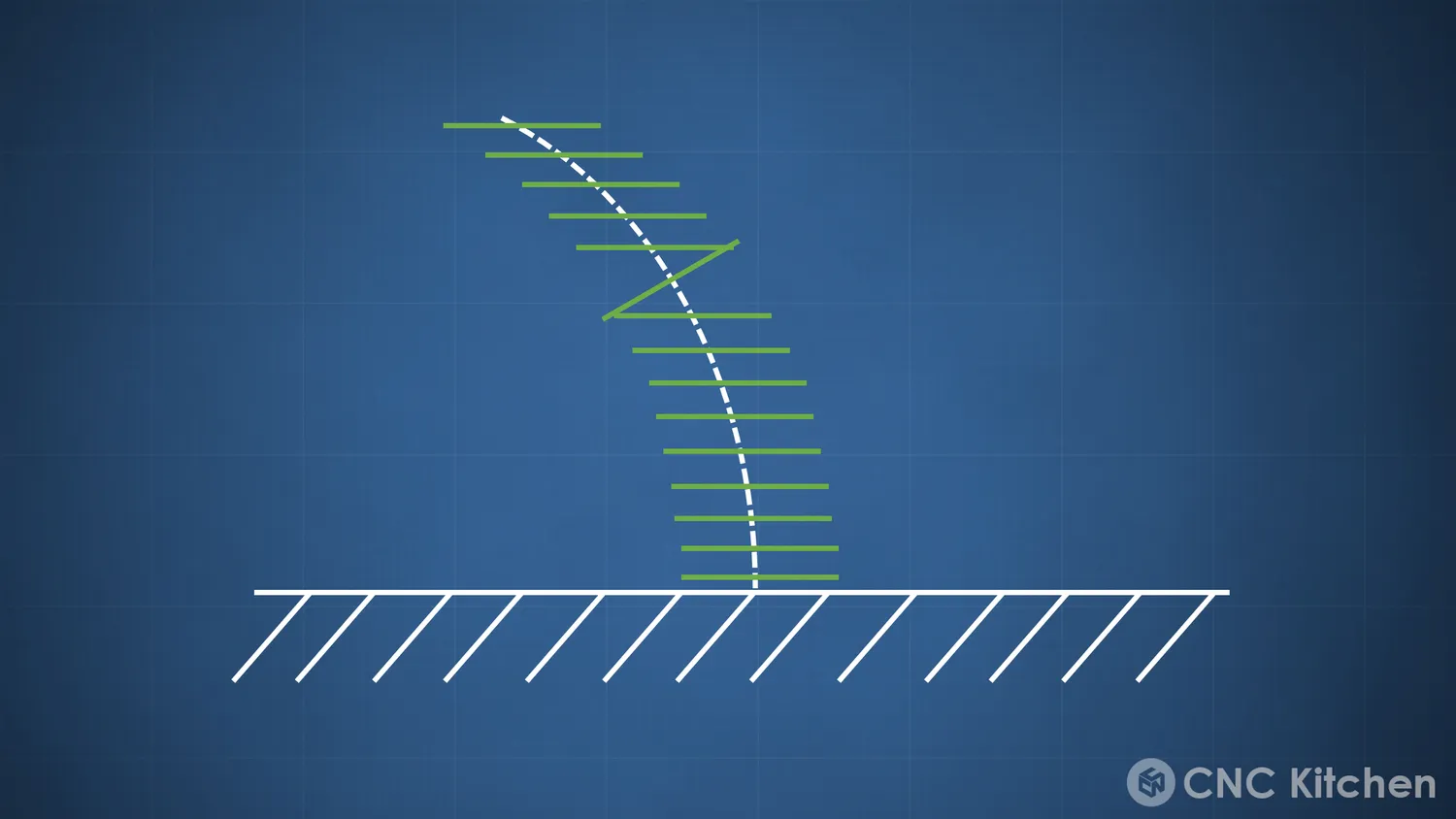 More layers following it onto the curve