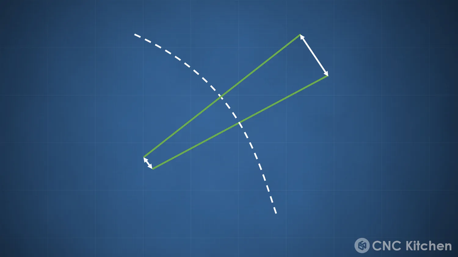Arrows marking how far apart those layers sit at each end