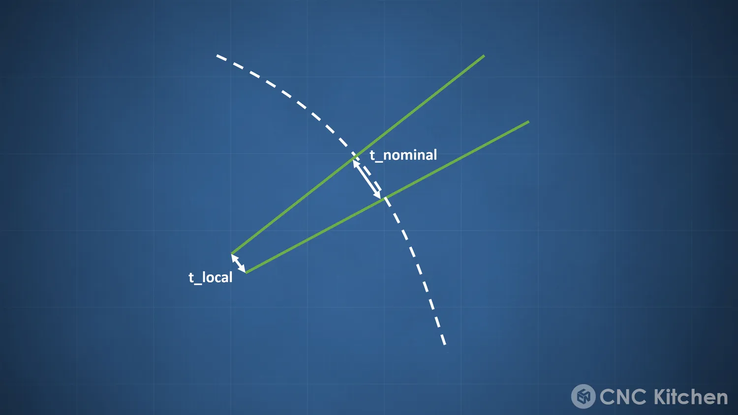 The gap labelled t_local against the nominal layer height t_nominal