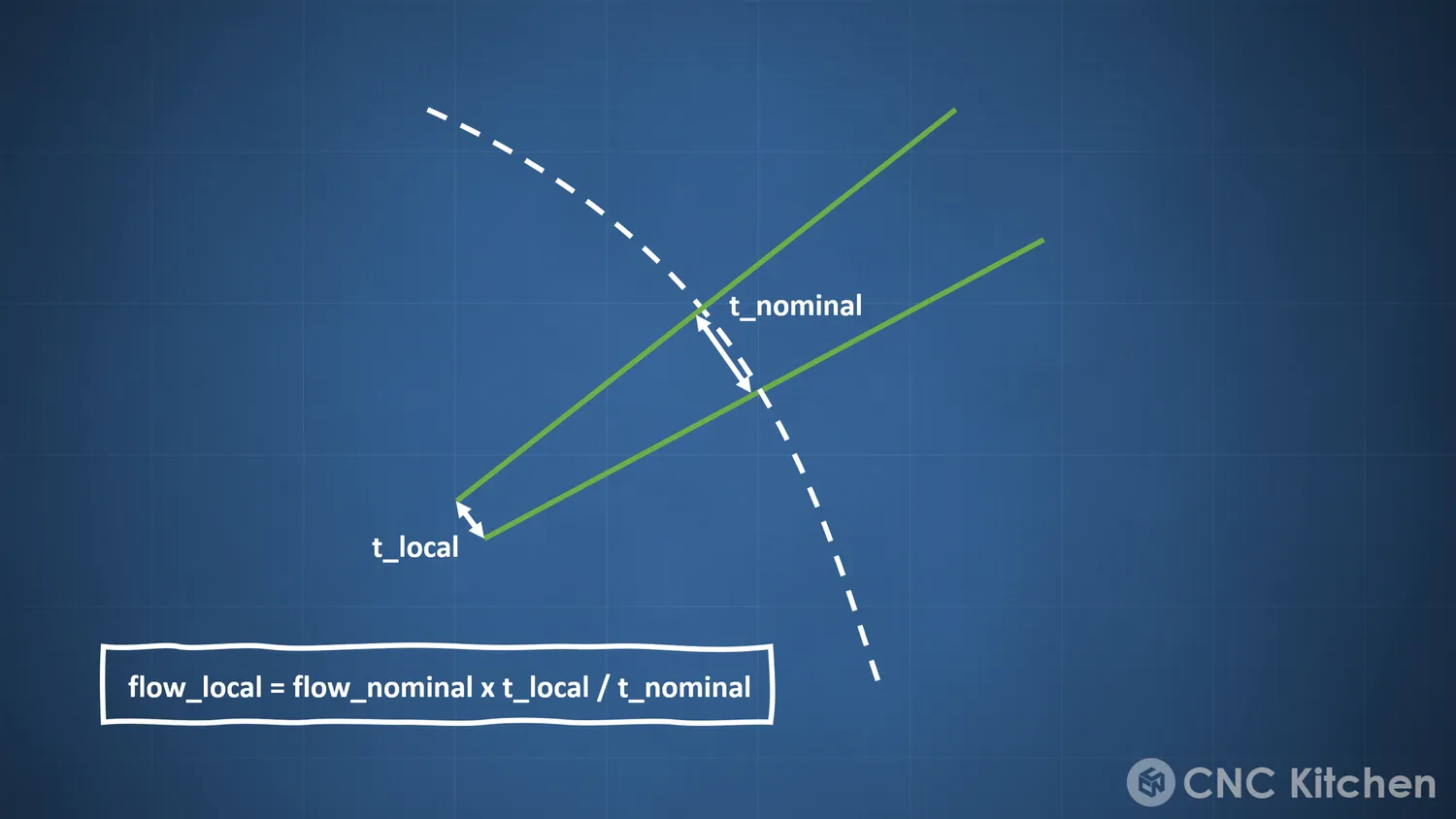 Flow is rescaled per section: flow_local = flow_nominal x t_local / t_nominal