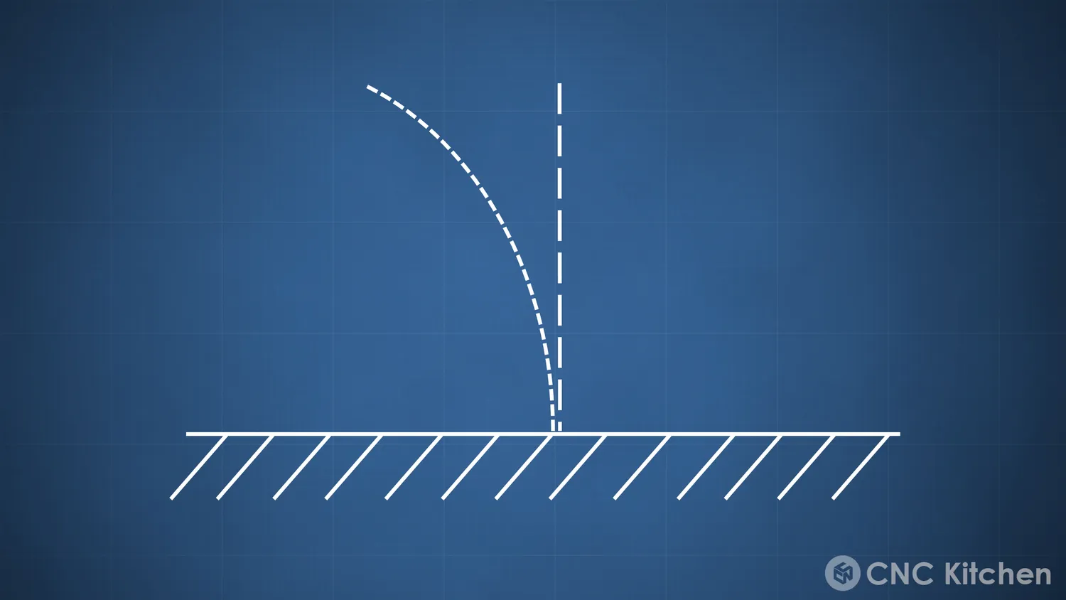 The curved spline compared against a straight vertical axis