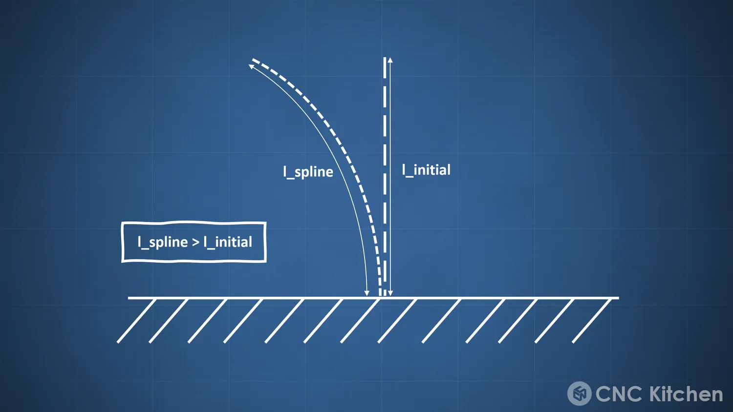 Following the spline covers more distance than the straight axis, l_spline > l_initial