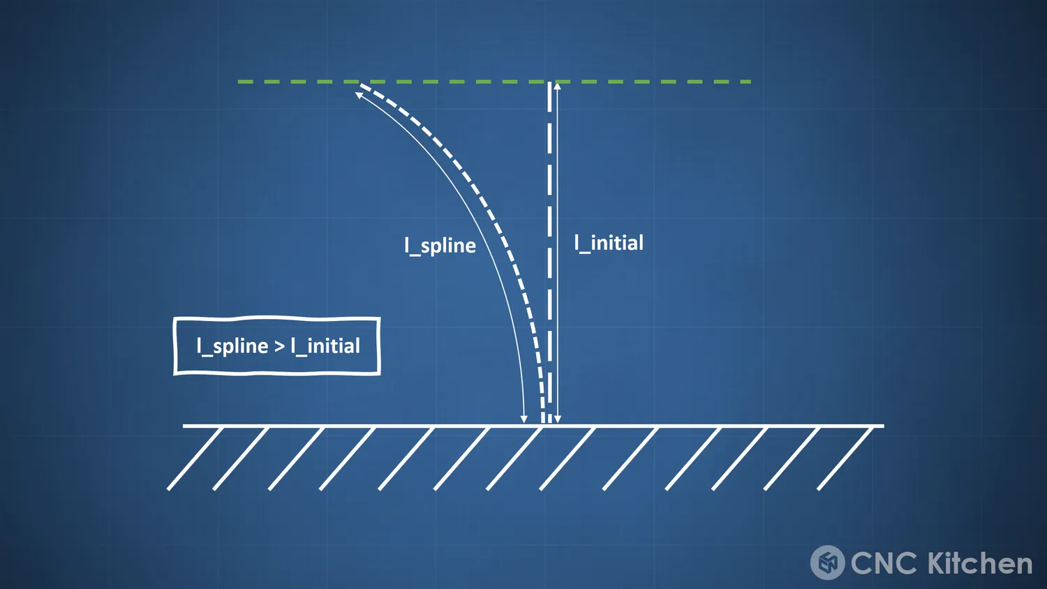 Both paths measured to the same finish height